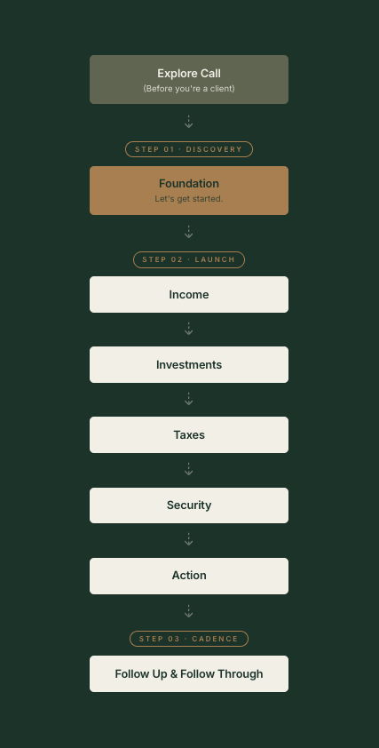 The Sage Street System: Discovery, Launch, and Cadence across seven planning phases